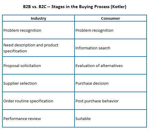 B2B_vs_B2C_Stages_in_Buying_Process_Kotler.jpg