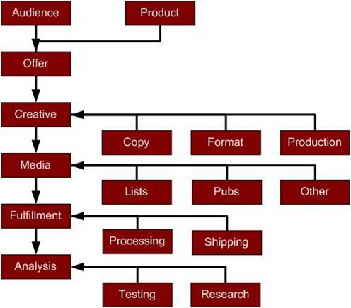 Marketing Procedure Flow Chart